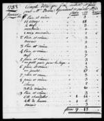 Silas Deane Papers: Accounts: Silas Deane's expenses in France and England, 1783